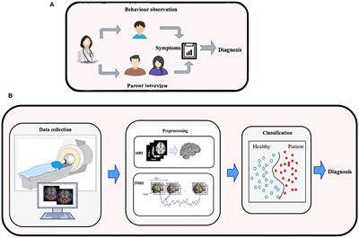 Machine Learning Methods for Diagnosing Autism Spectrum Disorder and Attention- Deficit/Hyperactivity Disorder Using Functional and Structural MRI: A Survey